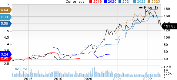 Apple Inc. Price and Consensus