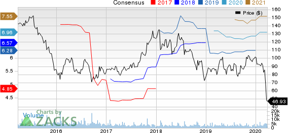 Polaris Industries Inc. Price and Consensus