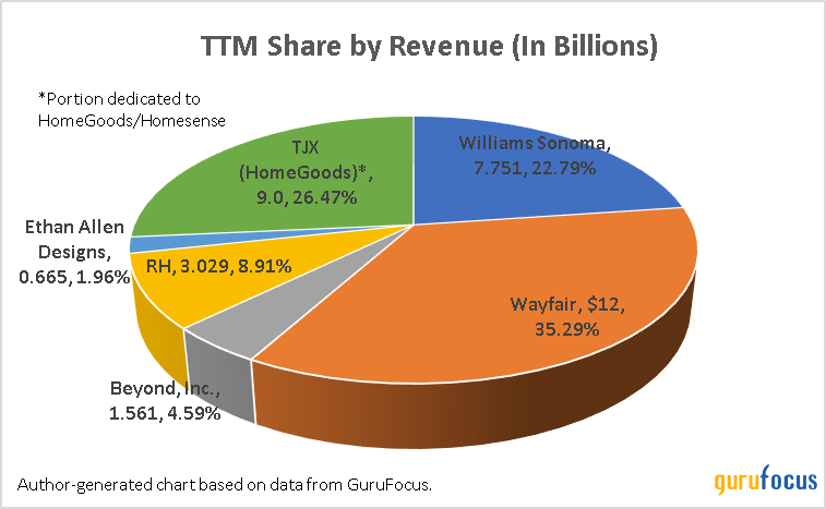 Value Propositions of Williams-Sonoma and Its Peers