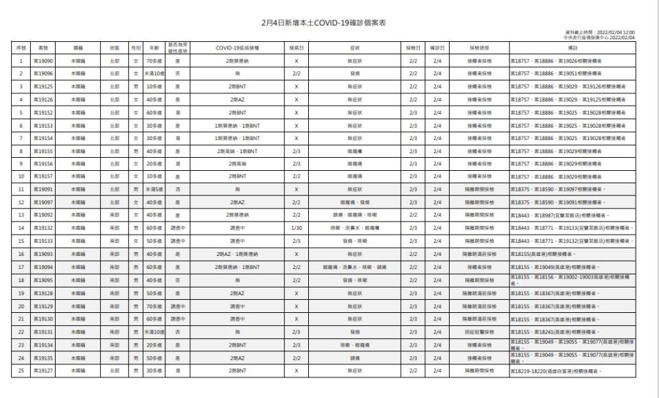 大年初四新增本土個案資料。（圖／指揮中心提供）