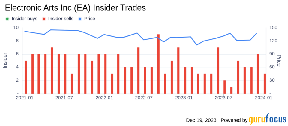 Insider Sell: Chief Legal Officer Jacob Schatz Sells 1,000 Shares of Electronic Arts Inc (EA)