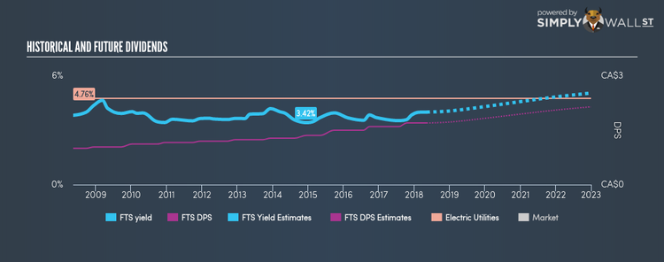 TSX:FTS Historical Dividend Yield May 10th 18