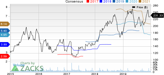 Palo Alto Networks, Inc. Price and Consensus