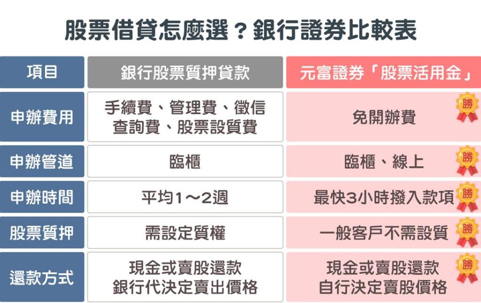 股票借貸銀行、證券比較。圖／元富證券提供