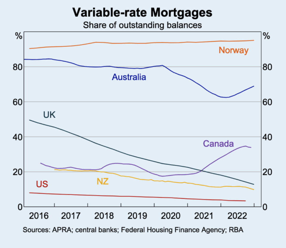 Graph showing variable mortgage rates around the world.