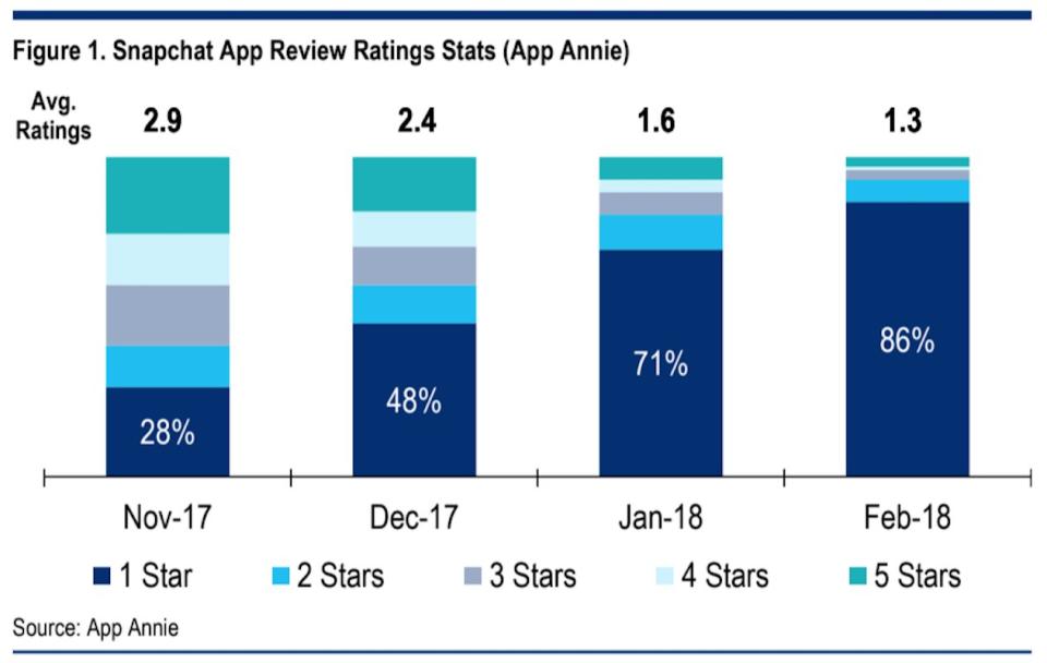 Snap poor reviews