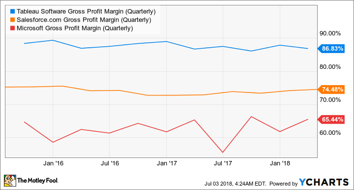 DATA Gross Profit Margin (Quarterly) Chart