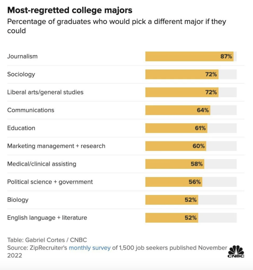 journalism majors being the highest that would switch