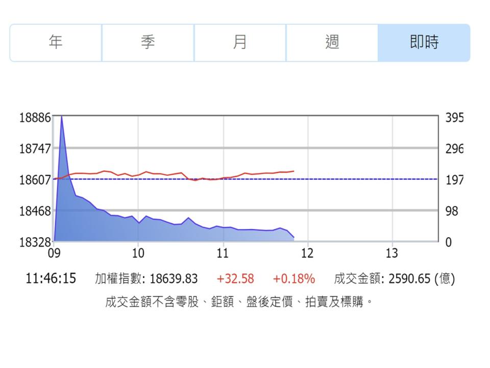 台股震盪，靜待美國企業重量級財報出爐。（圖：證交所）