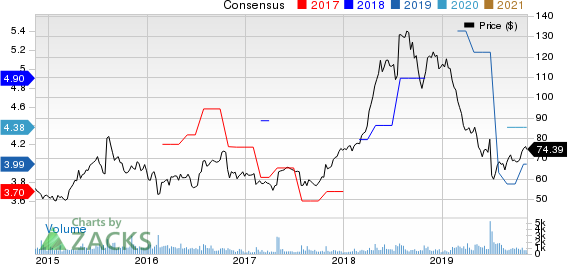 USANA Health Sciences, Inc. Price and Consensus