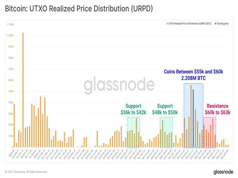 Bitcoin's sits on one of the largest realised value clusters (Glassnode)