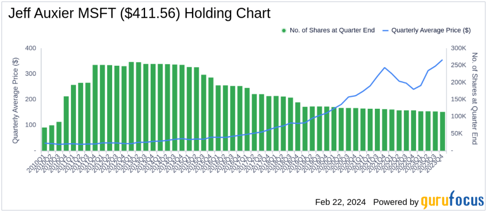 Jeff Auxier's 13F Filing Highlights UnitedHealth Group's Position Adjustment