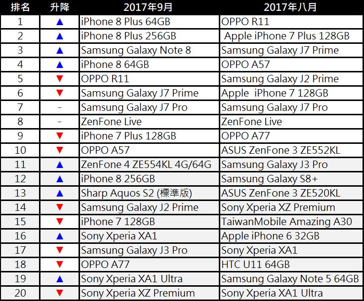 台灣九月份手機TOP 10品牌與TOP20熱銷機型排行榜