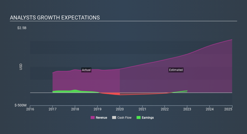 NasdaqGS:PEGA Past and Future Earnings, February 17th 2020