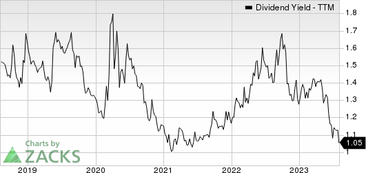 MSA Safety Incorporporated Dividend Yield (TTM)