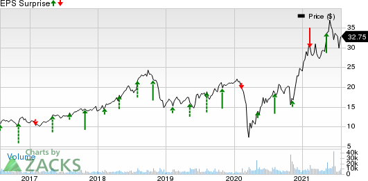 Callaway Golf Company Price and EPS Surprise