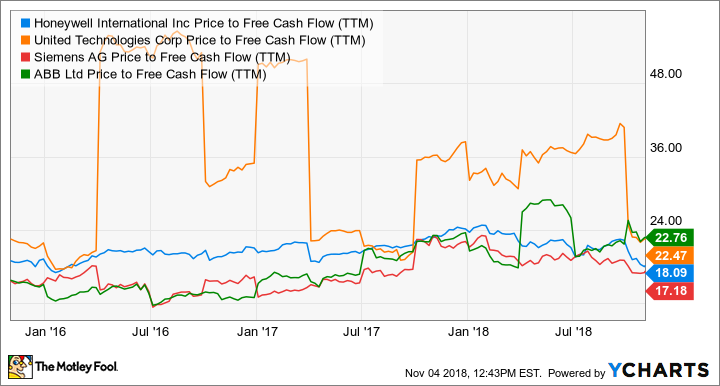 HON Price to Free Cash Flow (TTM) Chart