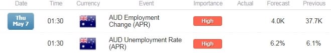 Bullish AUD/USD Outlook Mired by Higher Australia Unemployment