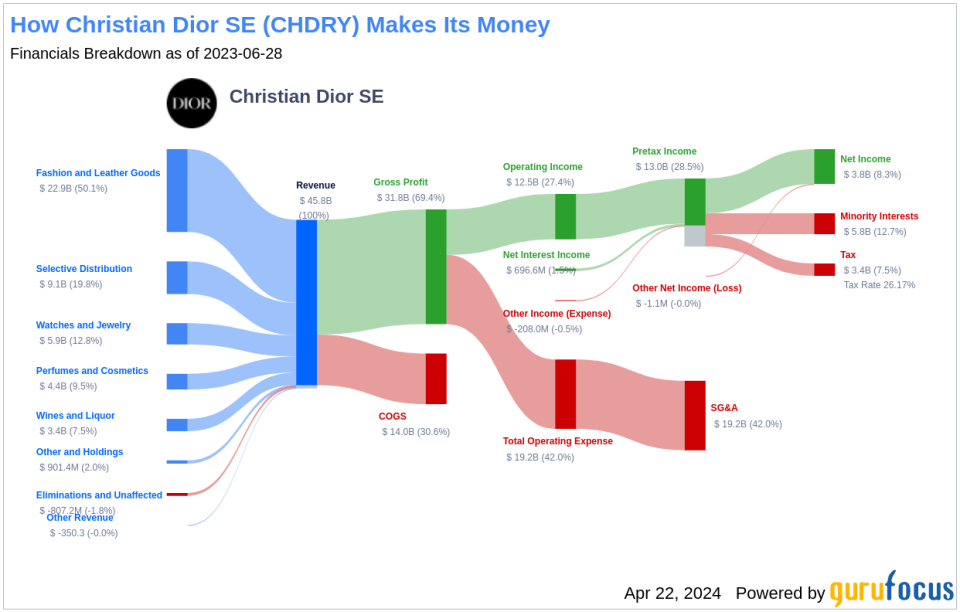 Christian Dior SE's Dividend Analysis