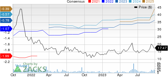 Couchbase, Inc. Price and Consensus