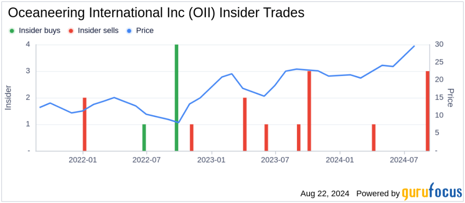 Insider sale: Director M Mcevoy sells shares of Oceaneering International Inc (OII)