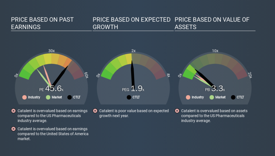 NYSE:CTLT Price Estimation Relative to Market, March 17th 2020