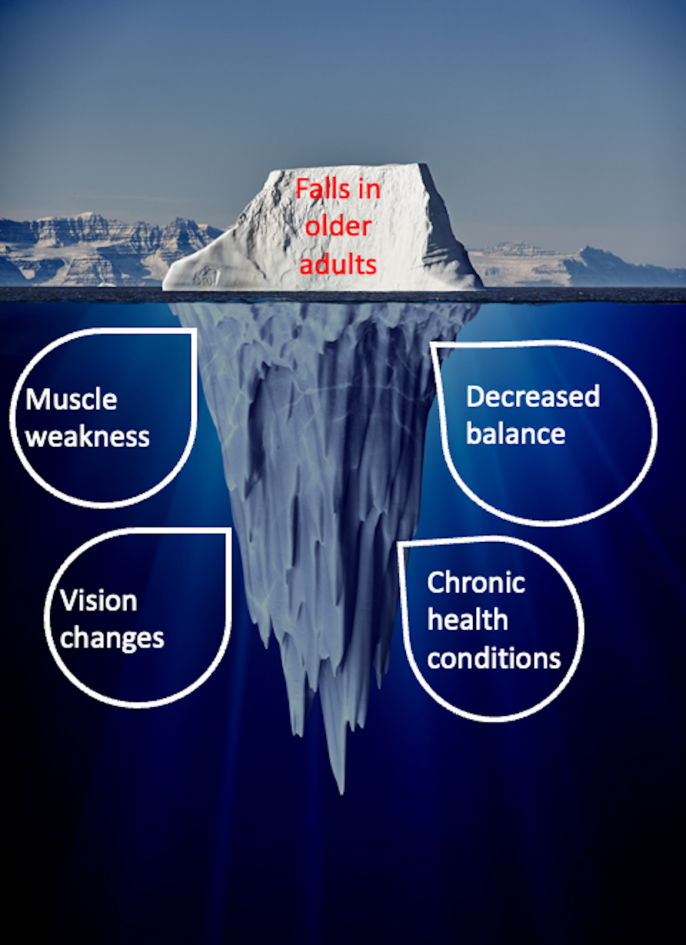 Falls reflect age-related changes happening under the surface. <a href="https://www.istockphoto.com/photo/iceberg-with-underwater-view-gm486634864-73438575" rel="nofollow noopener" target="_blank" data-ylk="slk:Annotated by Evan Papa via iStock/Getty Images;elm:context_link;itc:0;sec:content-canvas" class="link ">Annotated by Evan Papa via iStock/Getty Images</a>