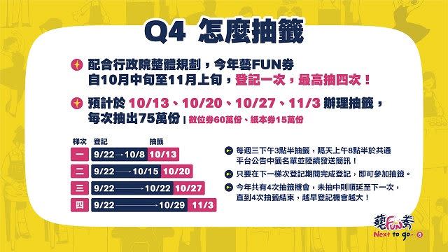  藝FUN券登記、抽籤時間表。（圖／文化部提供）