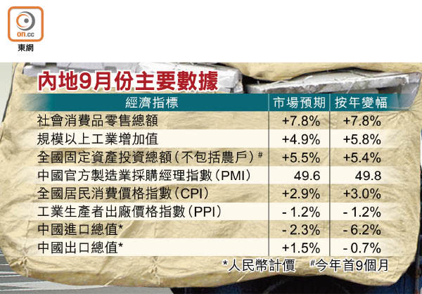 內地9月份主要數據