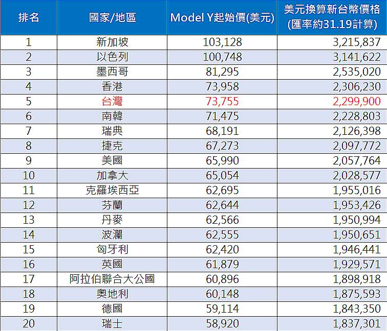 (資料來源/ Bloomberg、Tesla)