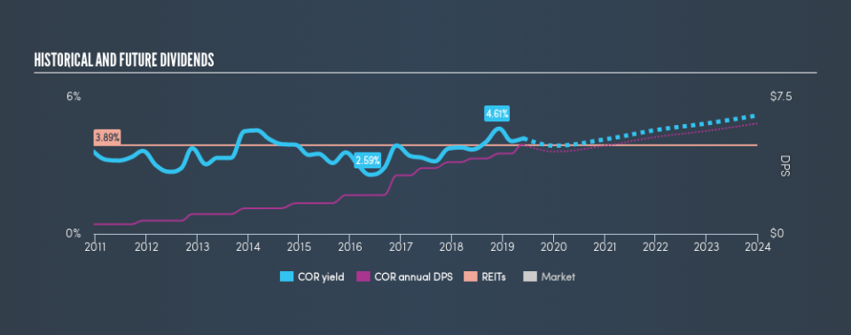 NYSE:COR Historical Dividend Yield, May 30th 2019