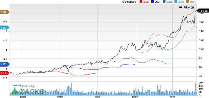 Novo Nordisk A/S Price and Consensus