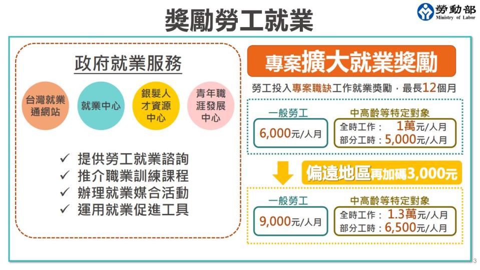 勞動部「疫後改善缺工擴大就業方案」，最高月領1.3萬