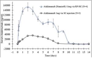 Adalimumab 11mg via RaniPill HC vs Adalimumab Biosimilar 5mg via Subcutaneous Injection