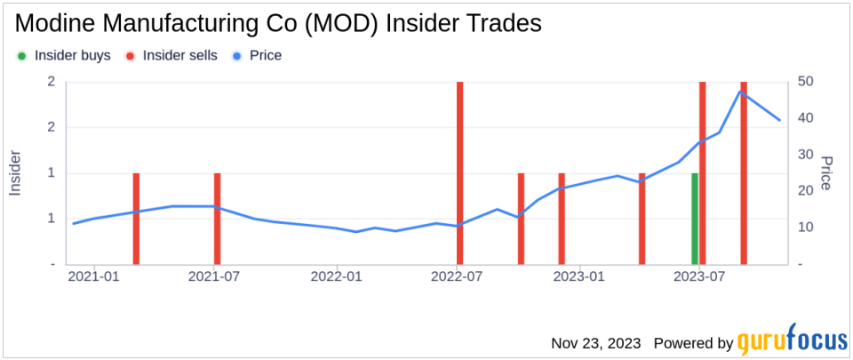 Insider Sell Alert: EVP, CFO Michael Lucareli Sells 60,000 Shares of Modine Manufacturing Co (MOD)