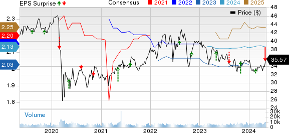 OGE Energy Corporation Price, Consensus and EPS Surprise