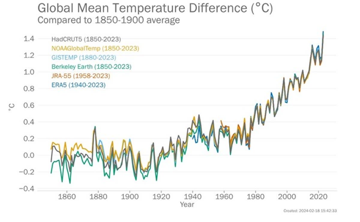 Chart shows the rise in global average temperatures over the past 200 years (WMO)