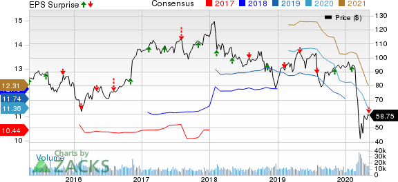 Prudential Financial, Inc. Price, Consensus and EPS Surprise