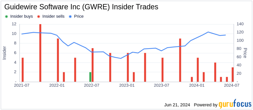 Insider Sale: President & CRO John Mullen Sells Shares of Guidewire Software Inc (GWRE)