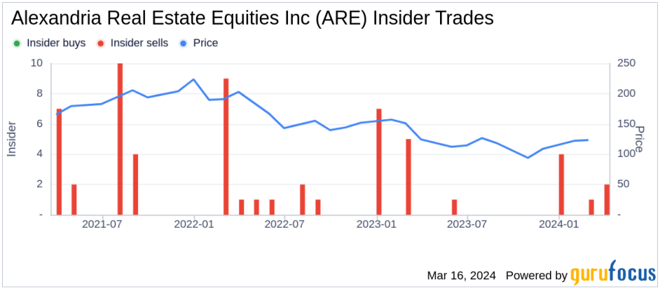 EVP - Accounting Orraparn Lee Sells Shares of Alexandria Real Estate Equities Inc (ARE)