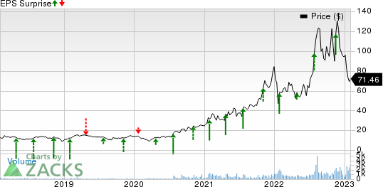 Clearfield, Inc. Price and EPS Surprise