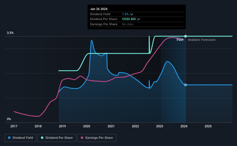 historic-dividend