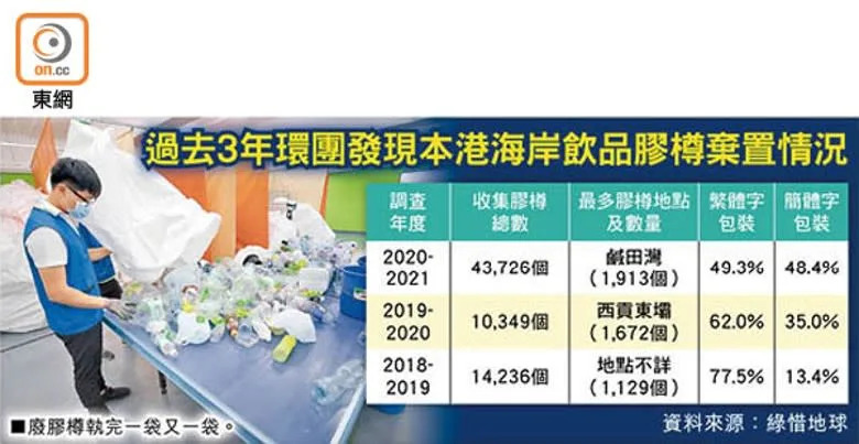 過去3年環團發現本港海岸飲品膠樽棄置情況