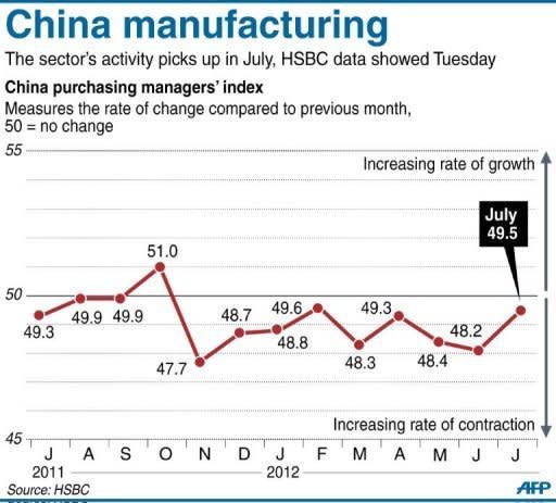 A graphic charting China's manufacturing activity, according to HSBC's preliminary data Tuesday