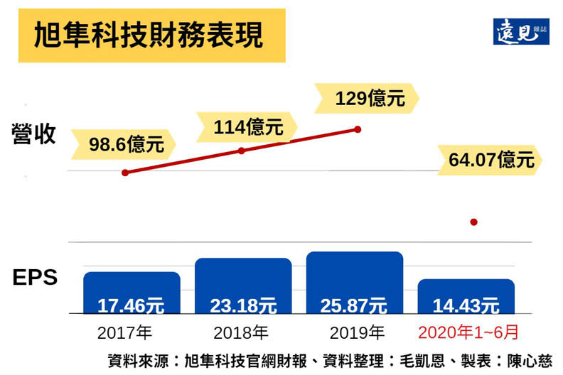 旭隼科技財務表現。