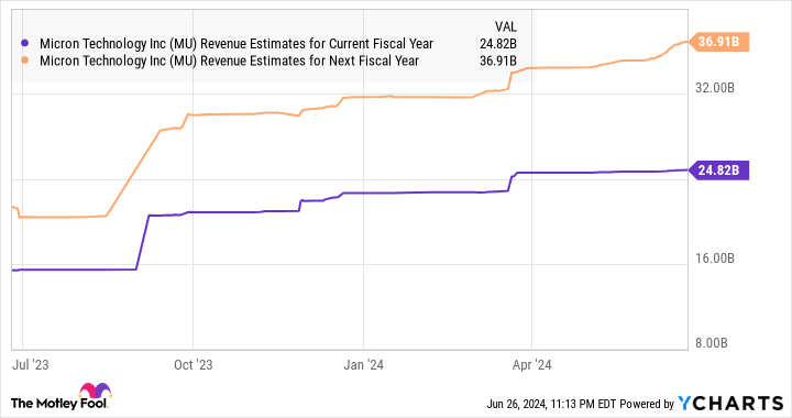 MU Revenue Estimates for Current Fiscal Year Chart