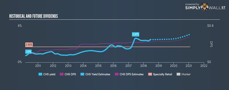 NYSE:CHS Historical Dividend Yield Jun 11th 18