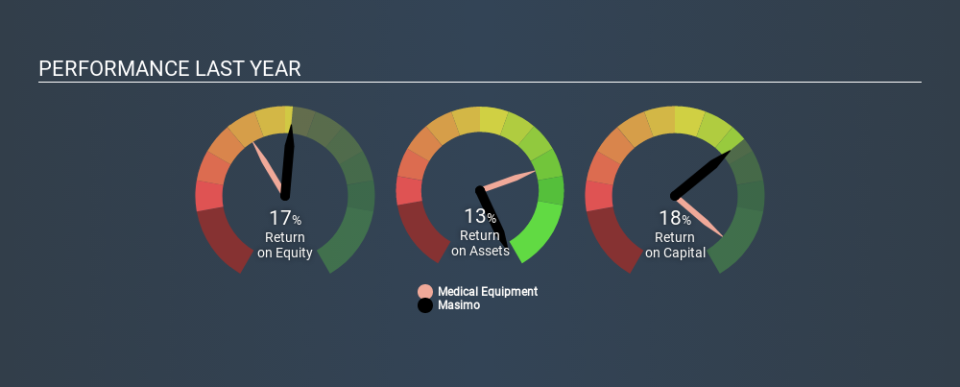 NasdaqGS:MASI Past Revenue and Net Income April 10th 2020