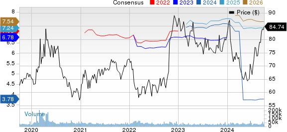 Gilead Sciences, Inc. Price and Consensus