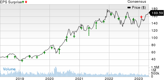 Leidos Holdings, Inc. Price, Consensus and EPS Surprise